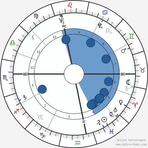 Lino Grava Lino Grava Astro Birth Chart Horoscope Date of Birth