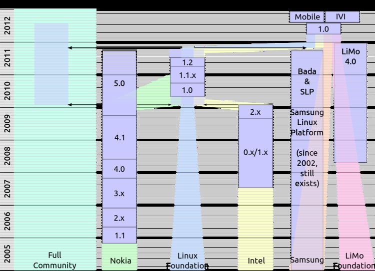 Linux for mobile devices