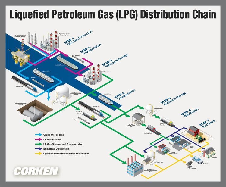 Liquefied petroleum gas LPG Liquefied Petroleum Gas Ammonia Propane Butane Corken