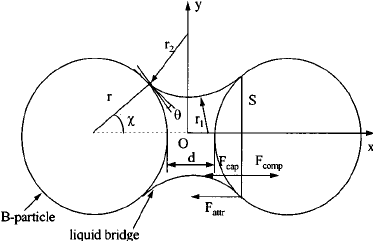 Liquid Bridge FIG 1 Scheme of a liquid bridge formed between two B particles and