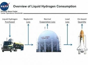 Liquid hydrogen KSC shopping for Liquid Hydrogen solution ahead of SLS debut