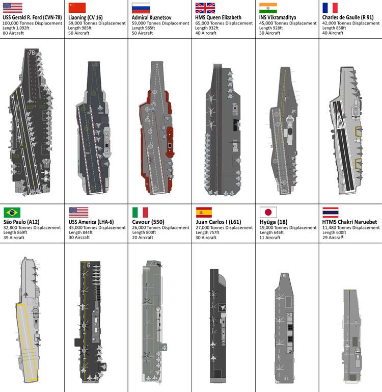 List of aircraft carriers in service