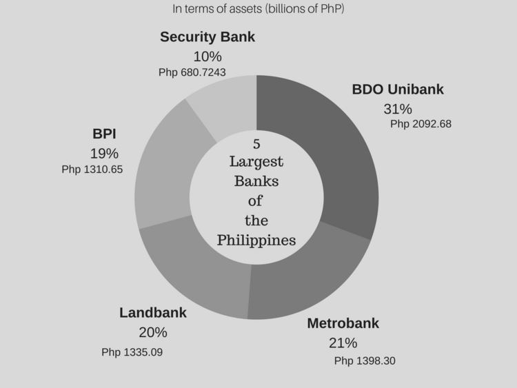 List of banks in the Philippines