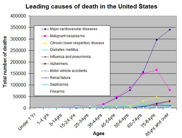 List of causes of death by rate
