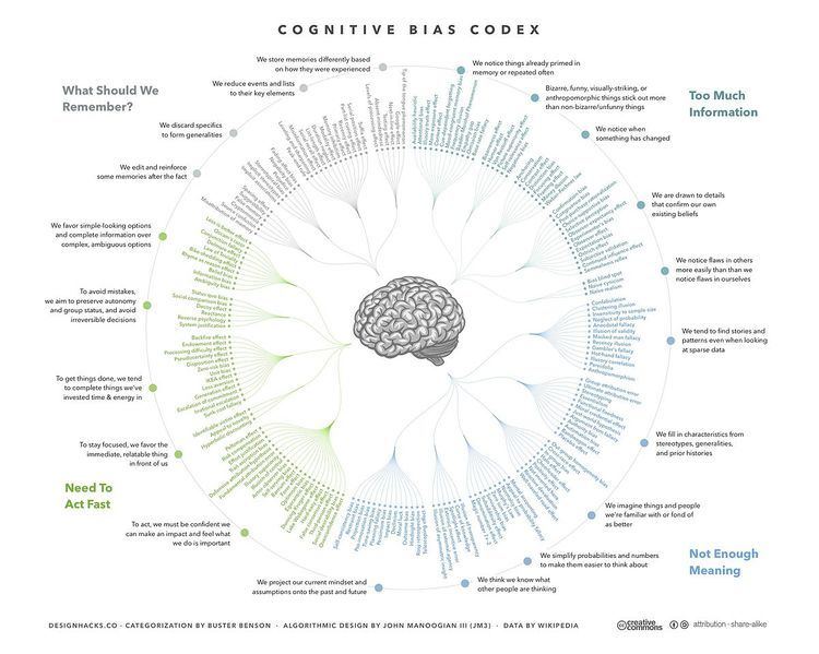 List of cognitive biases