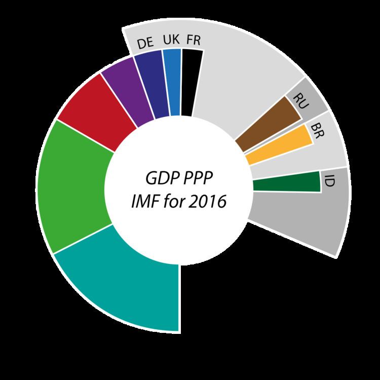 List of countries by GDP (PPP)