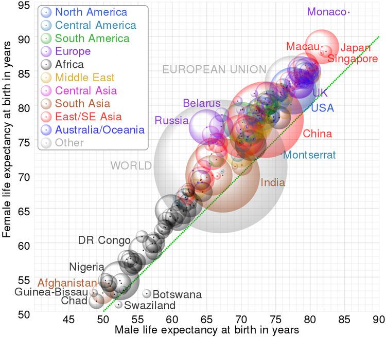 List of countries by life expectancy