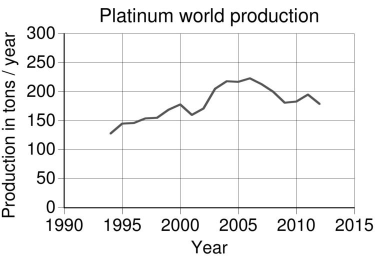 List of countries by platinum production