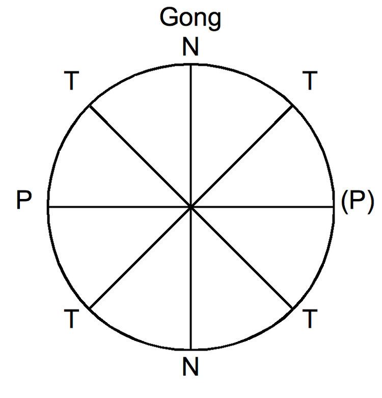 List of gendhing structures