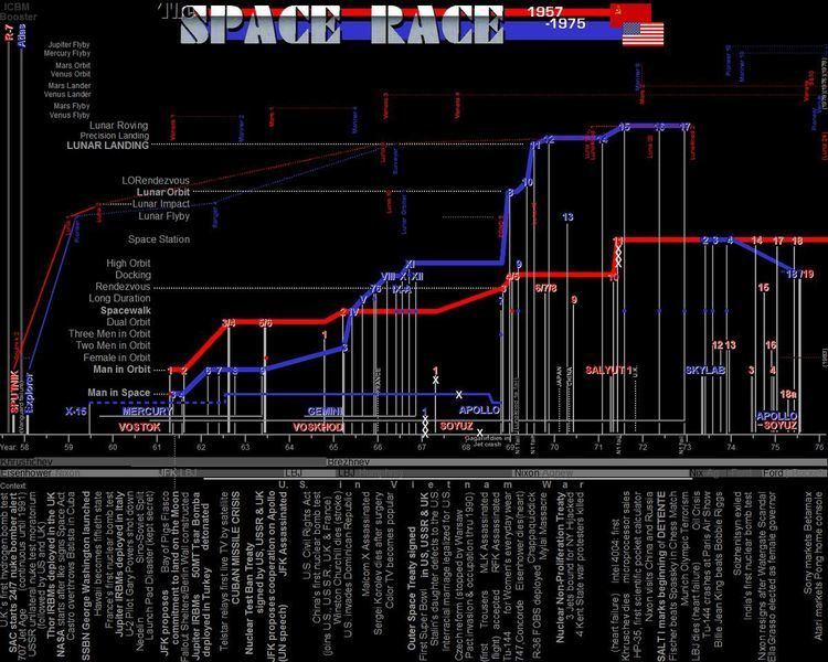 List of human spaceflights, 1961–70