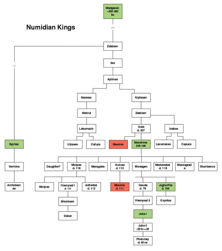 List of kings of Numidia