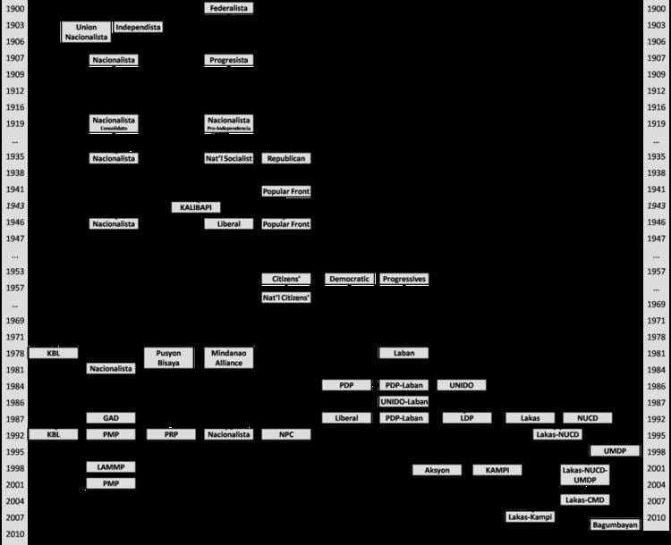 List of political parties in the Philippines