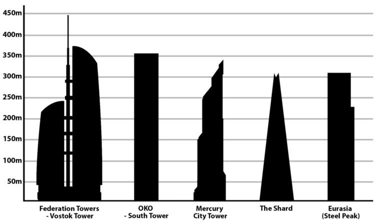 List of tallest buildings in Europe
