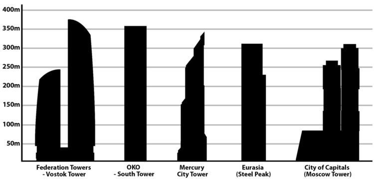 List of tallest buildings in Russia
