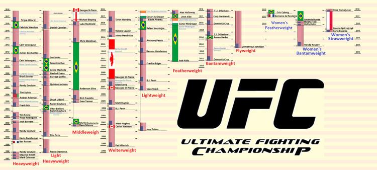 List of UFC champions