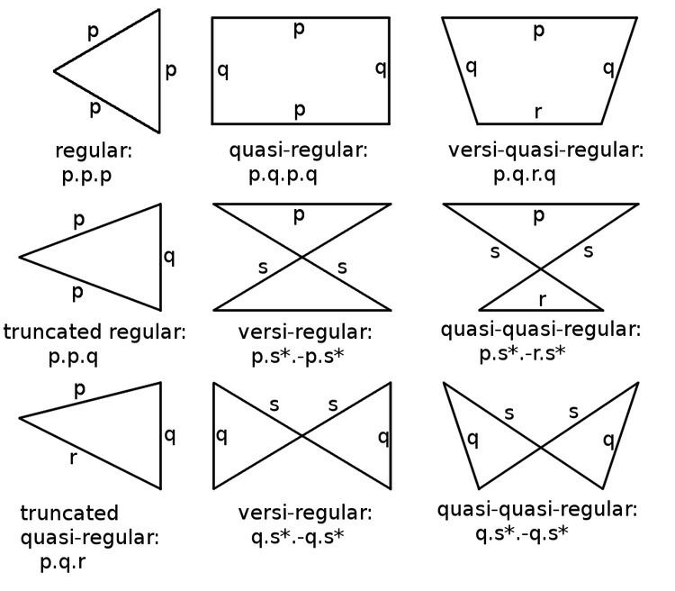 List of uniform polyhedra by vertex figure