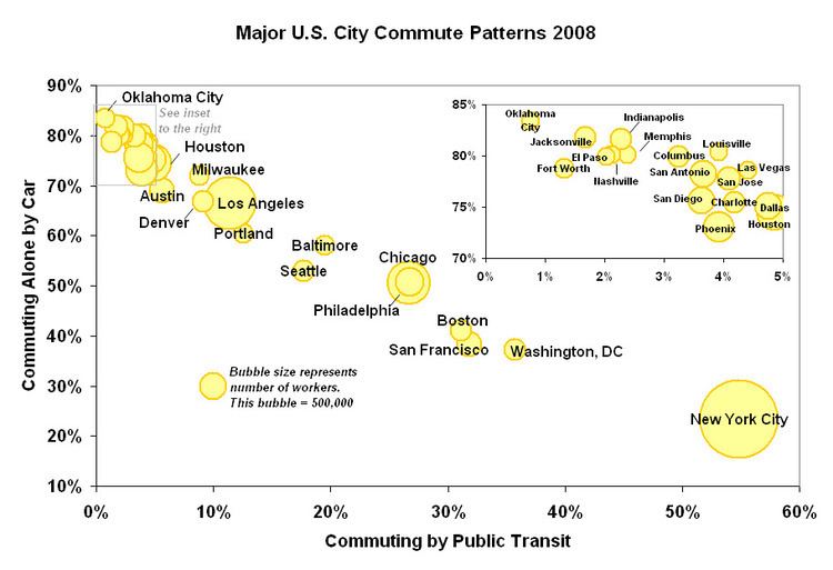 List of U.S. cities with high transit ridership