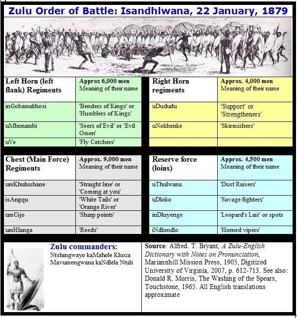 List of Zulu Regiments