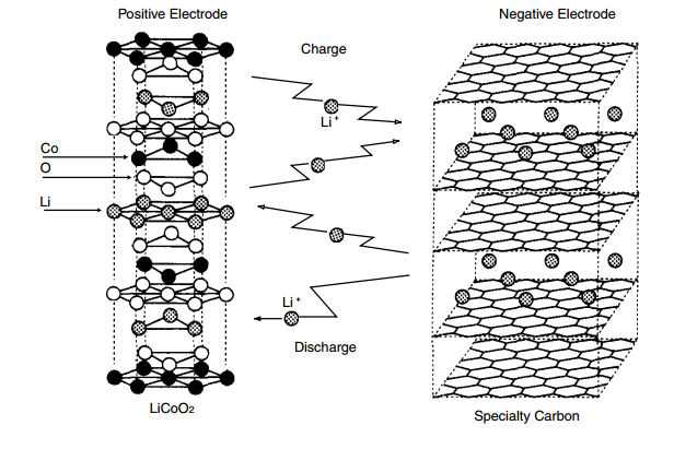 Lithium cobalt oxide Process to Modeling a Lithium Cobalt Oxide Battery Cell