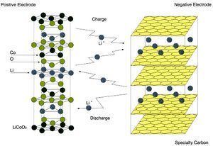 Lithium cobalt oxide Virus Selection for Lithium Ion Battery Formation MicrobeWiki