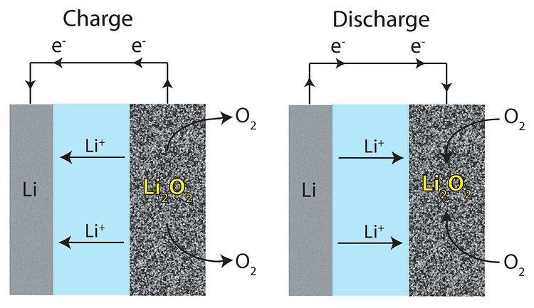 Lithium–air battery