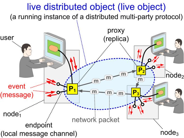 Live distributed object