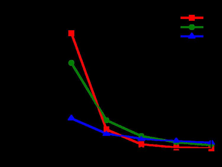 Logarithmic distribution