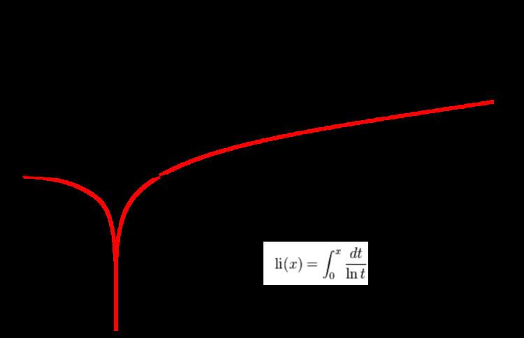 Logarithmic integral function