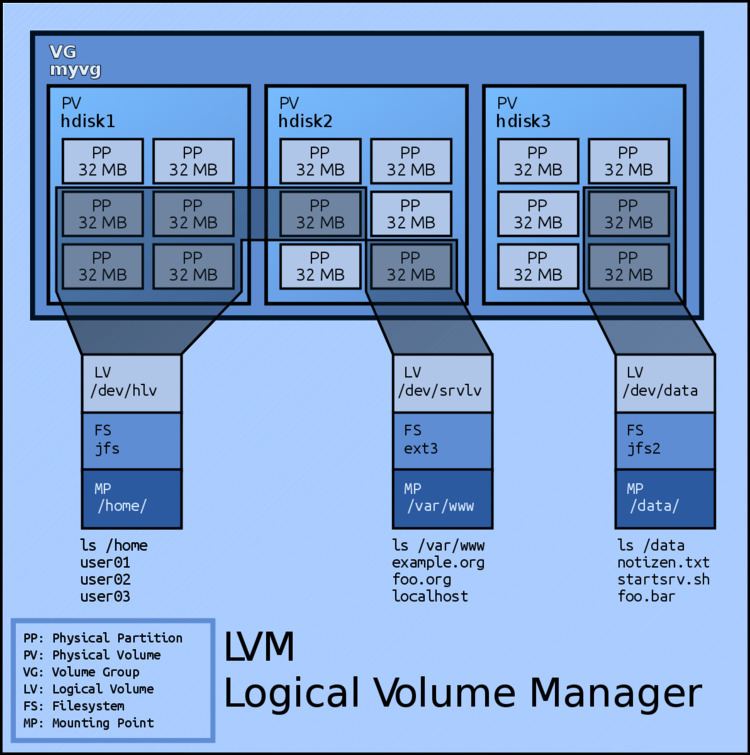 Logical Volume Manager (Linux)