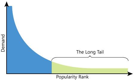 Long tail What is 39long tail39 in terms of marketing and advertising Quora