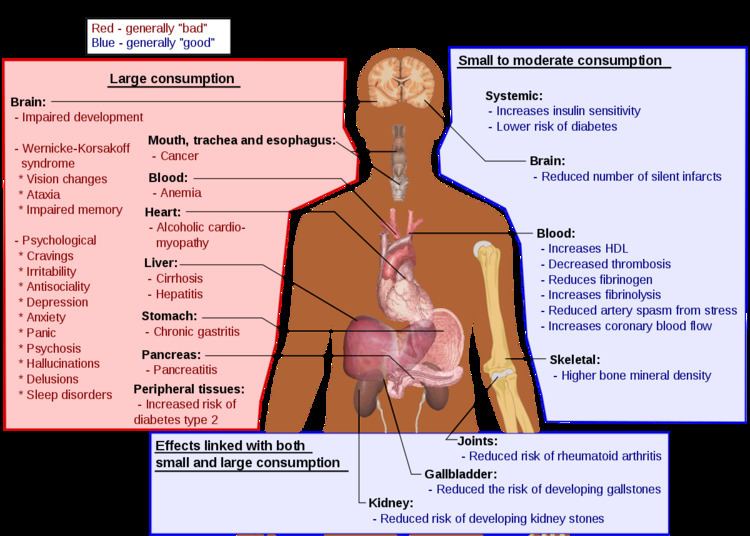 Long-term effects of alcohol consumption