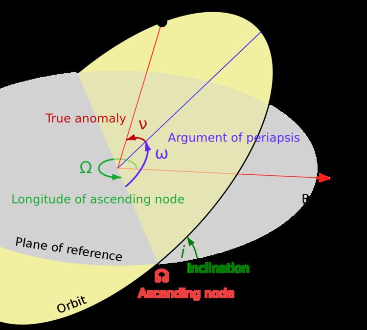 Longitude of the ascending node