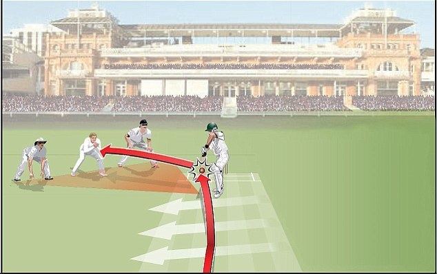 Illustration showing how to cope with the slope at the Lord's slope, a geographical gradient at Lord's Cricket Ground.