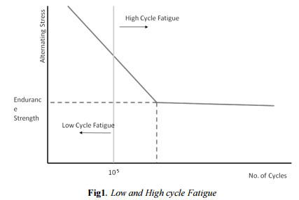 Low-cycle fatigue