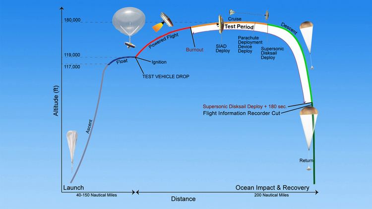 Low-Density Supersonic Decelerator Space Images Timeline of Events for Planetary Landing Test