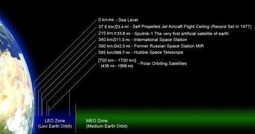 Low Earth orbit Geosynchronous Satellites Low Earth Orbit Spy Satellites amp GPS