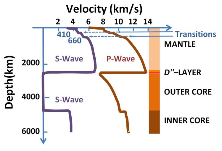 Low-velocity zone