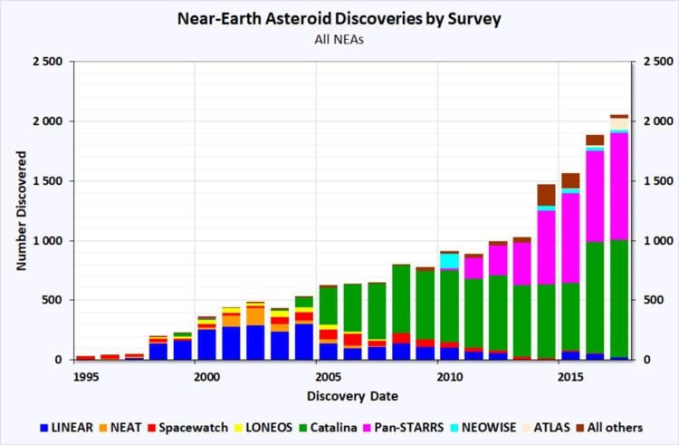 Lowell Observatory Near-Earth-Object Search
