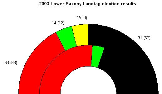 Lower Saxony state election, 2003