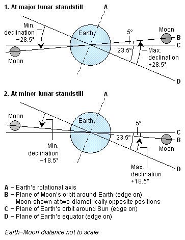 Lunar precession
