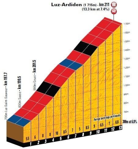 Luz Ardiden LuzArdiden Velo Peloton