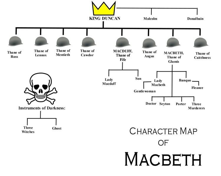 Macbeth (character) Copy Of English Macbeth Characters Lessons TES Teach