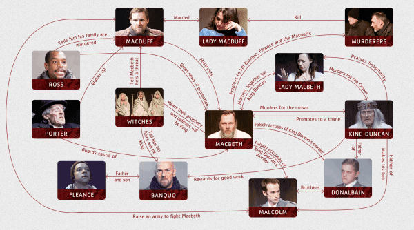 Macbeth (character) Characters Year 10 English Macbeth LibGuides at Marymede