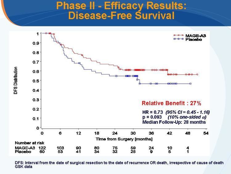 MAGEA3 MAGEA3 as a Vaccine Target in NSCLC GRACE Lung Cancer