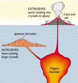 Magma chamber Volcano Picture Glossary Magma Chamber