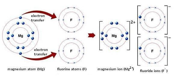 Magnesium fluoride Ionic Bonding Chemistry