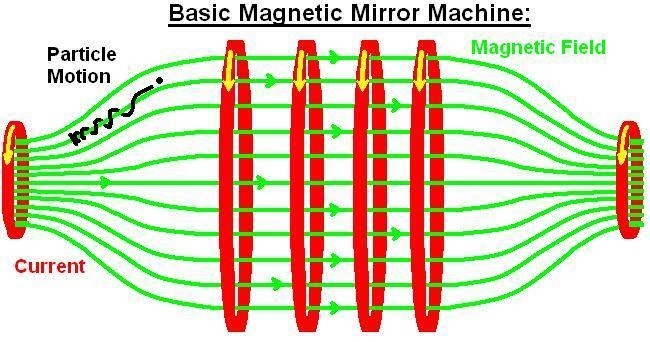 Magnetic mirror