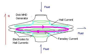 Magnetohydrodynamic generator