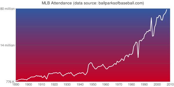 Major League Baseball attendance records