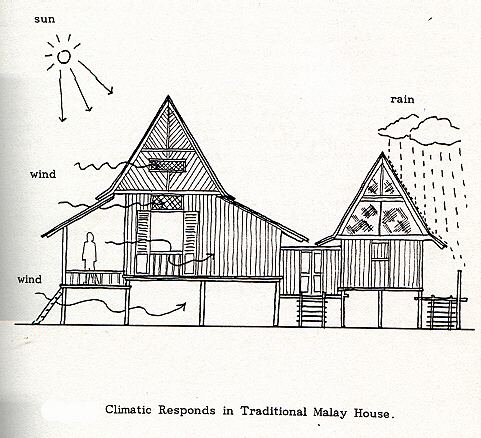 Malay houses MALAY VERNACULAR ARCHITECTUREb